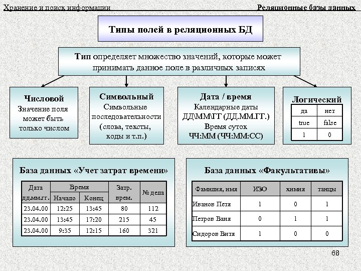 Типы данных в базе данных. В реляционной базе данных информация структурирована в виде. Типы полей в базе данных. Типы полей в реляционной БД. Числовой Тип поля в базе данных.