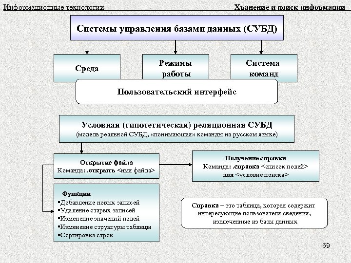 Информационные технологии Хранение и поиск информации Системы управления базами данных (СУБД) Режимы работы Среда