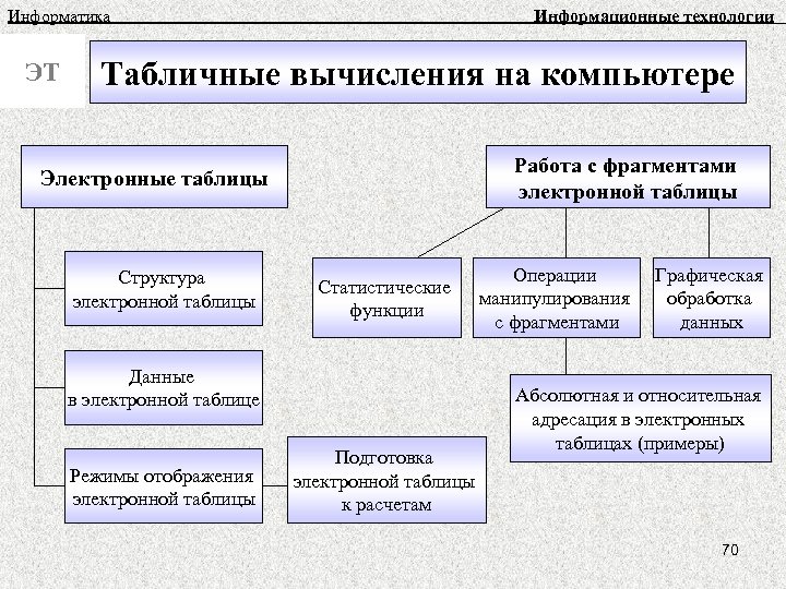 Операции функции выражения информатика 10 класс семакин презентация