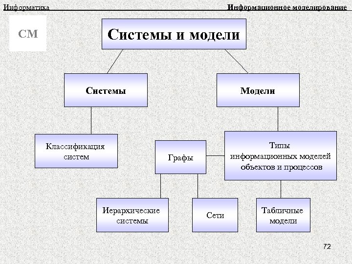 Информатика Информационное моделирование Системы и модели СМ Системы Классификация систем Иерархические системы Модели Типы