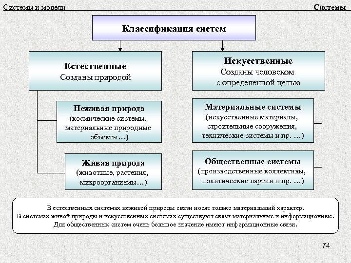 Системы и модели Системы Классификация систем Естественные Созданы природой Неживая природа (космические системы, материальные