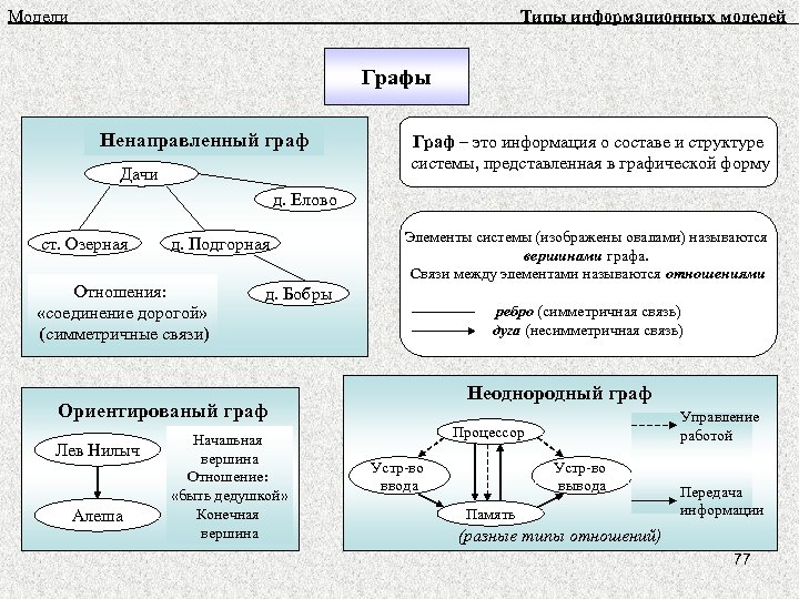 Модели Типы информационных моделей Графы Ненаправленный граф Дачи Граф – это информация о составе