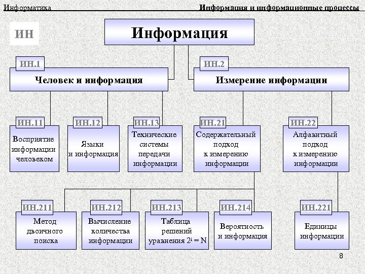 Информатика Информация и информационные процессы Информация ИН ИН. 1 ИН. 2 Человек и информация