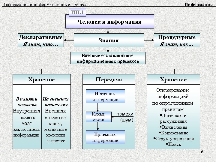 Информация и информационные процессы Информация ИН. 1 Человек и информация Декларативные Я знаю, что…