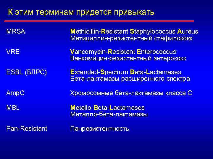 К этим терминам придется привыкать MRSA Methicillin-Resistant Staphylococcus Aureus Метициллин-резистентный стафилококк VRE Vancomycin-Resistant Enterococcus