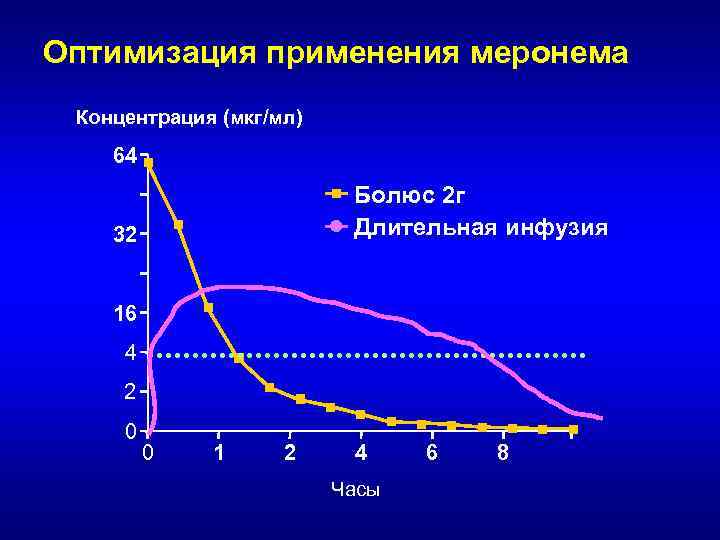 Оптимизация применения меронема Концентрация (мкг/мл) 64 Болюс 2 г Длительная инфузия 32 16 4