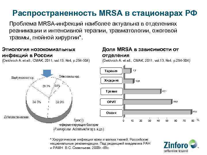 Распространенность MRSA в стационарах РФ Проблема MRSA-инфекций наиболее актуальна в отделениях реанимации и интенсивной