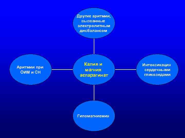 Другие аритмии, вызванные электролитным дисбалансом Аритмии при ОИМ и СН Калия и магния аспарагинат