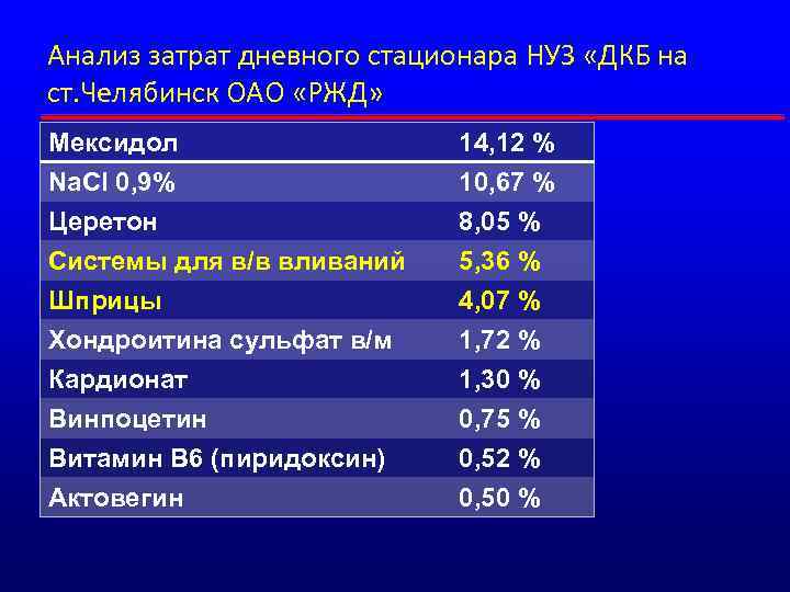 Анализ затрат дневного стационара НУЗ «ДКБ на ст. Челябинск ОАО «РЖД» Мексидол Na. Cl