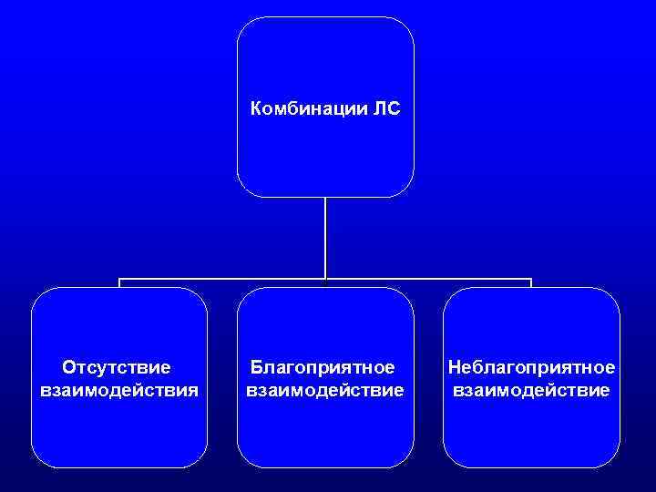Комбинации ЛС Отсутствие взаимодействия Благоприятное взаимодействие Неблагоприятное взаимодействие 