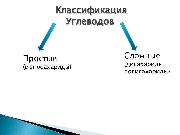 Классификация Углеводов Простые (моносахариды) Сложные (дисахариды, полисахариды) 