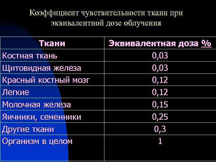 Коэффициент чувствительности ткани при эквивалентной дозе облучения Ткани Костная ткань Щитовидная железа Красный костный