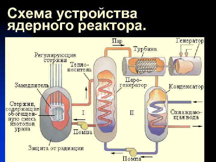 Схема устройства ядерного реактора. 