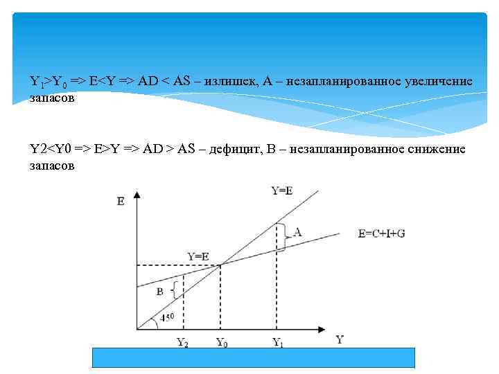 Y 1>Y 0 => E<Y => AD < AS – излишек, А – незапланированное