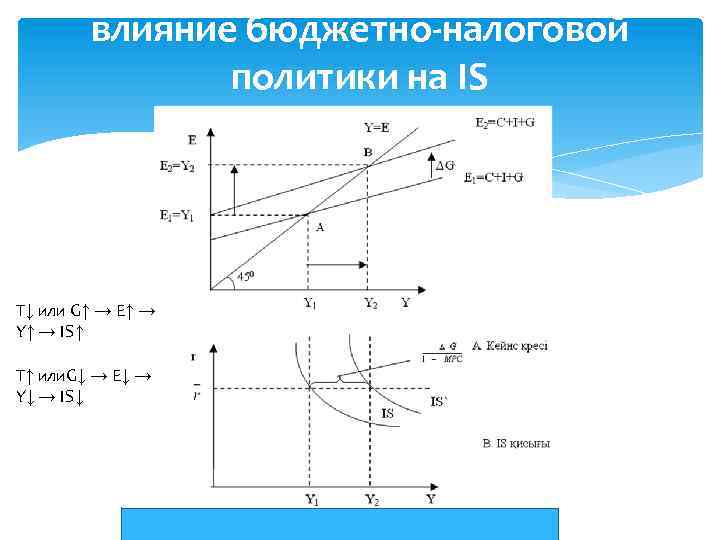 влияние бюджетно-налоговой политики на IS T↓ или G↑ → E↑ → Y↑ → IS↑