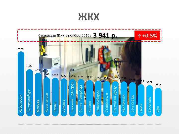3 186 3 077 Уфа 3 419 Воронеж 3 941 р. Омск 3 554