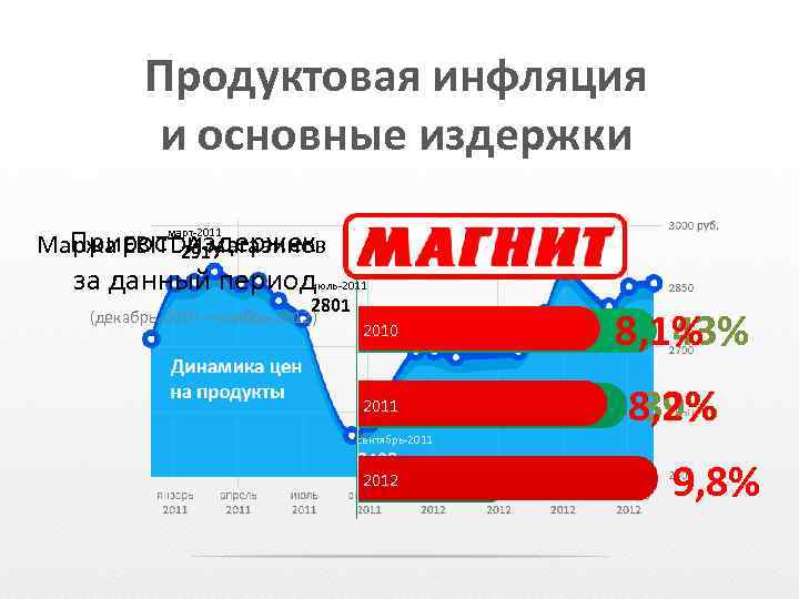 Продуктовая инфляция и основные издержки Прирост издержек Маржа EBITDA магазинов 2917 за данный период