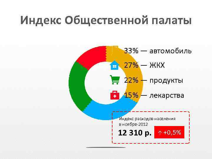 Индекс Общественной палаты 33% — автомобиль 27% — ЖКХ 22% — продукты 15% —