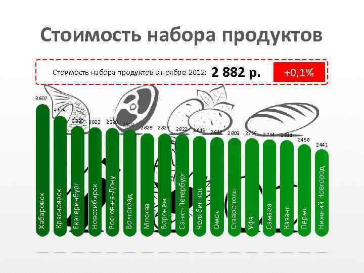 Стоимость набора продуктов в ноябре-2012: 2 882 р. +0, 1% 3 607 3 408