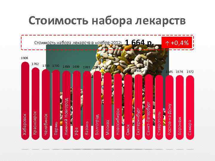 Стоимость набора лекарств в ноябре-2012: 1 664 р. ↑ +0, 4% 1 572 Самара