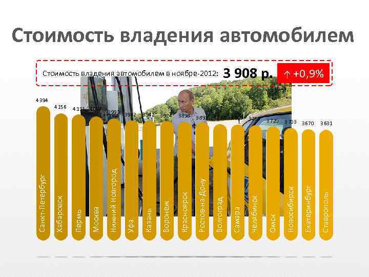 Стоимость владения автомобилем ↑ +0, 9% 3 631 Ставрополь Екатеринбург 3 720 3 703