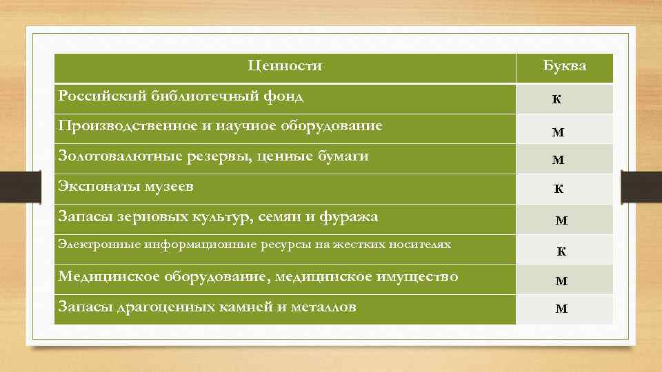 Ценности Буква Российский библиотечный фонд К Производственное и научное оборудование М Золотовалютные резервы, ценные