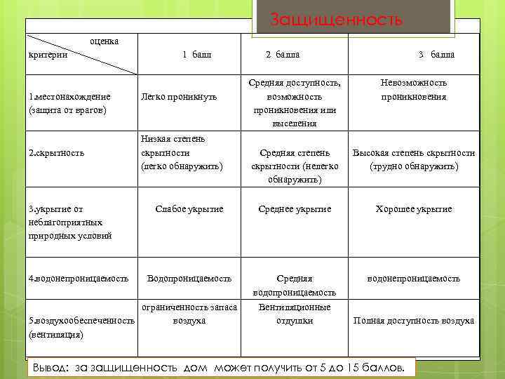 Защищенность оценка критерии 1 балл 1. местонахождение (защита от врагов) Легко проникнуть Средняя доступность,