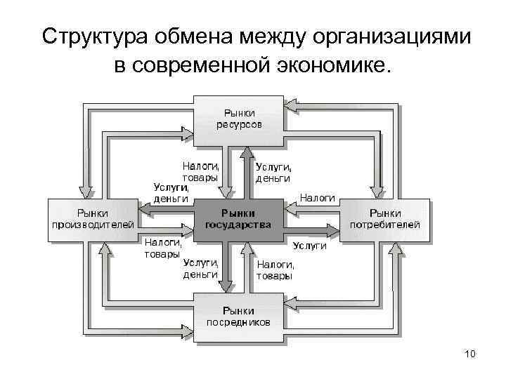  Структура обмена между организациями в современной экономике. 10 