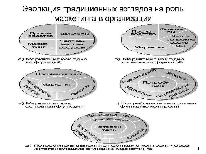 Эволюция традиционных взглядов на роль маркетинга в организации 11 