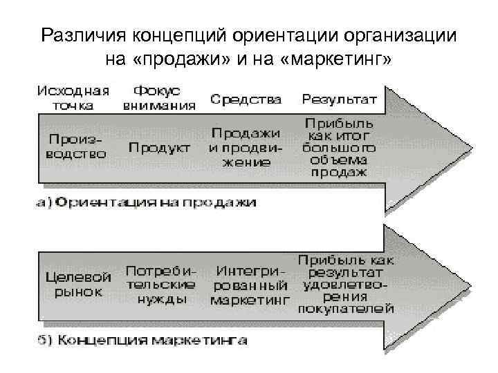 Различия концепций ориентации организации на «продажи» и на «маркетинг» 12 