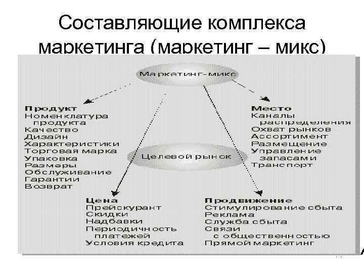 Составляющие комплекса маркетинга (маркетинг – микс) 14 