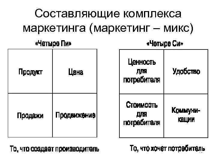 Составляющие комплекса маркетинга (маркетинг – микс) 15 