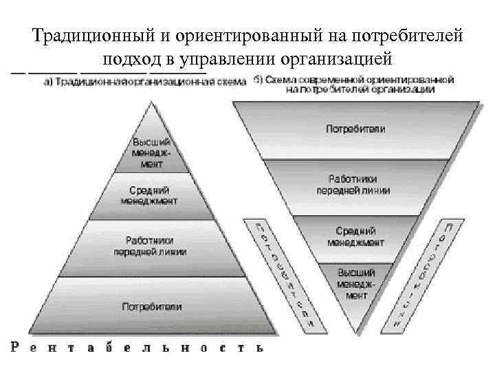 Традиционный и ориентированный на потребителей подход в управлении организацией 16 