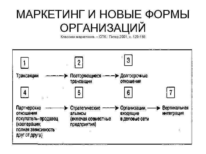 МАРКЕТИНГ И НОВЫЕ ФОРМЫ ОРГАНИЗАЦИЙ Классики маркетинга. – СПб. : Питер, 2001, с. 129