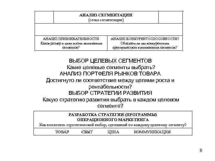 АНАЛИЗ СЕГМЕНТАЦИИ (сетка сегментации) АНАЛИЗ ПРИВЛЕКАТЕЛЬНОСТИ Каков размер и цикл жизни выявленных сегментов? АНАЛИЗ