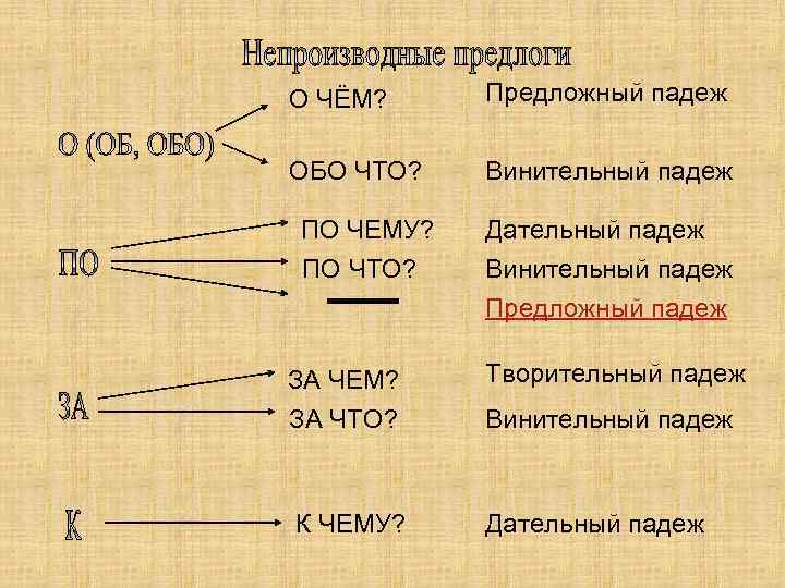 Предложный падеж. Винительный и предложный падежи. Падежи предложный падеж. Предлог. Предлог обо.