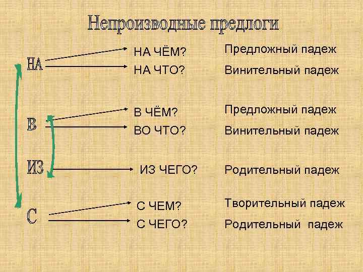 НА ЧЁМ? НА ЧТО? Предложный падеж В ЧЁМ? ВО ЧТО? Предложный падеж Винительный падеж