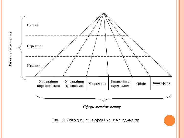 Рис. 1. 3. Співвідношення сфер і рівнів менеджменту 