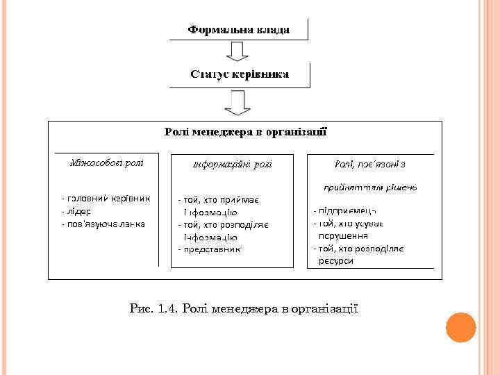 Рис. 1. 4. Ролі менеджера в організації 