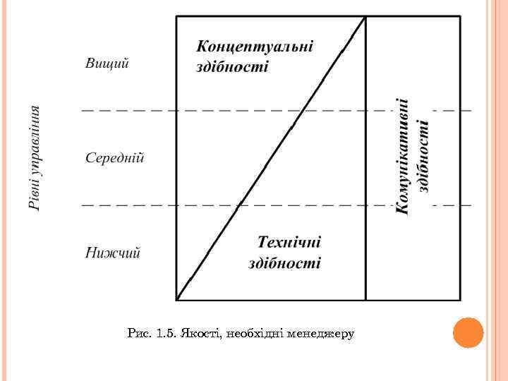 Рис. 1. 5. Якості, необхідні менеджеру 