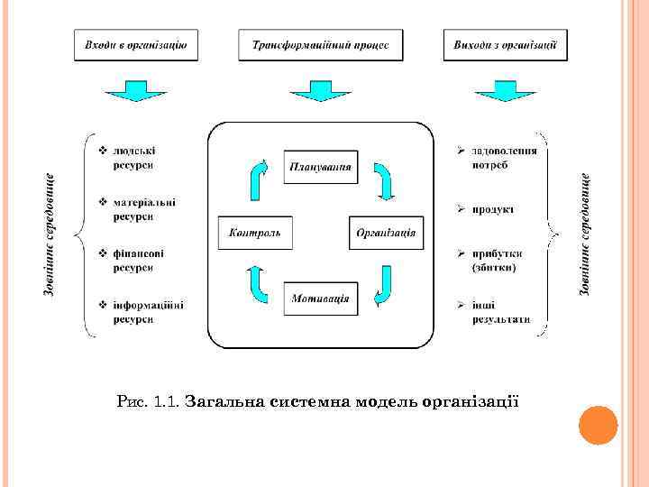 Рис. 1. 1. Загальна системна модель організації 