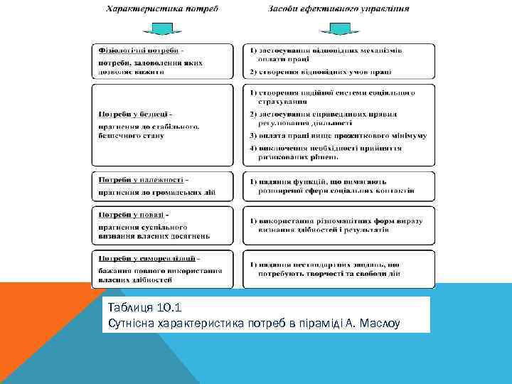 Таблиця 10. 1 Сутнісна характеристика потреб в піраміді А. Маслоу 