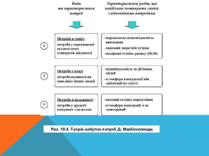 Рис. 10. 4. Теорія набутих потреб Д. Мак. Клелланда 