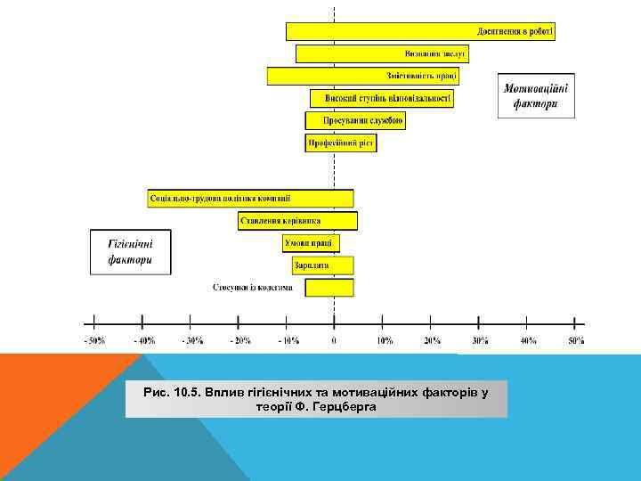 Рис. 10. 5. Вплив гігієнічних та мотиваційних факторів у теорії Ф. Герцберга 