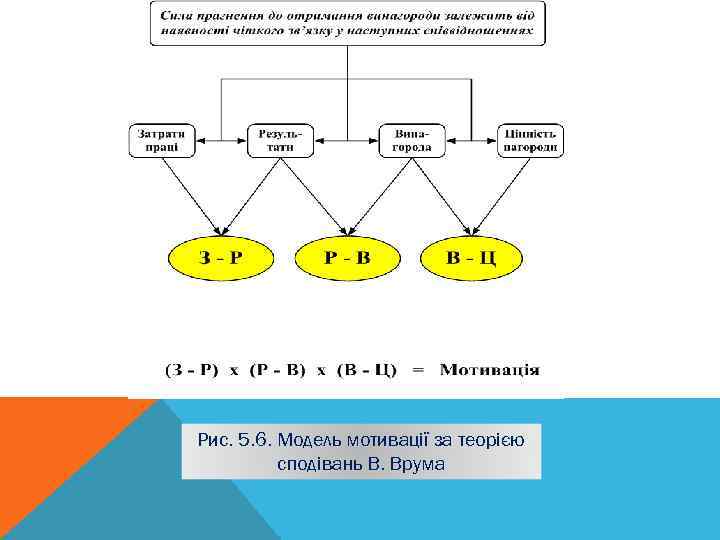 Рис. 5. 6. Модель мотивації за теорією сподівань В. Врума 