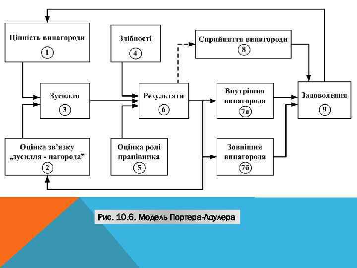 Рис. 10. 6. Модель Портера-Лоулера 
