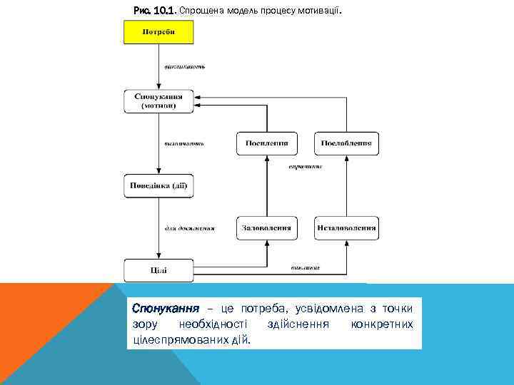 Рис. 10. 1. Спрощена модель процесу мотивації. Спонукання – це потреба, усвідомлена з точки
