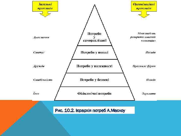 Рис. 10. 2. Ієрархія потреб А. Маслоу 