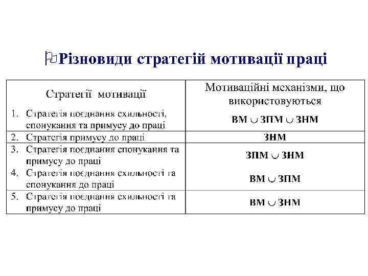 OРізновиди стратегій мотивації праці 