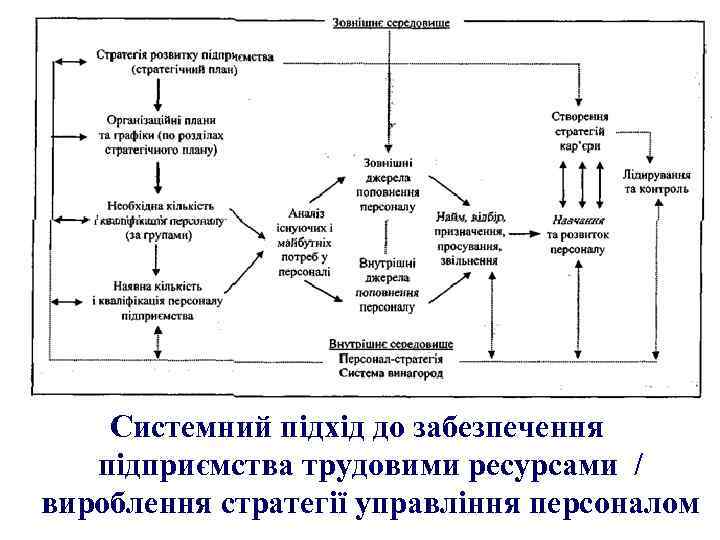 Системний підхід до забезпечення підприємства трудовими ресурсами / вироблення стратегії управління персоналом 